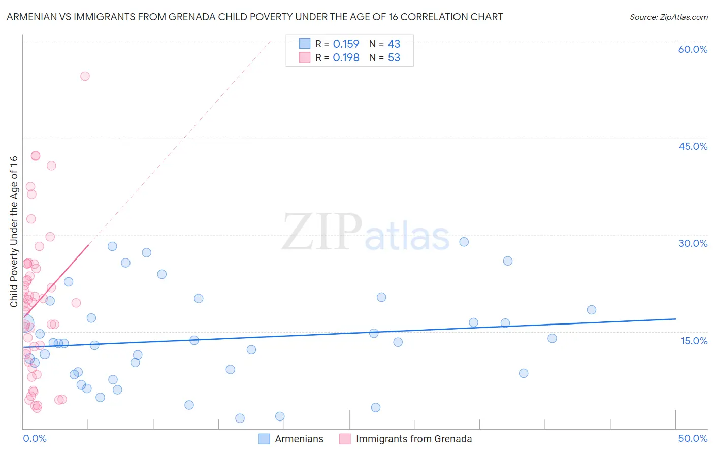 Armenian vs Immigrants from Grenada Child Poverty Under the Age of 16
