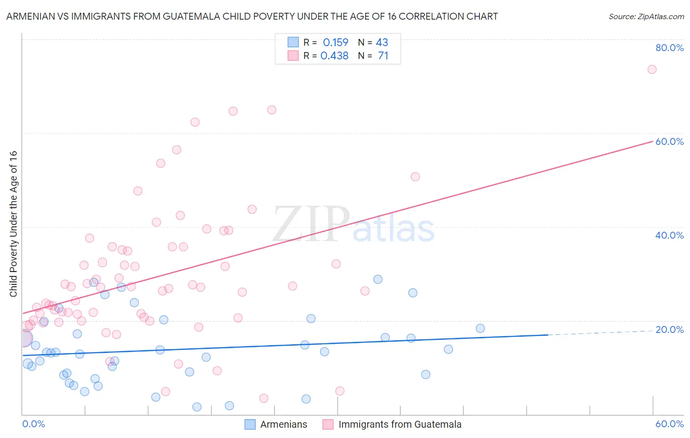Armenian vs Immigrants from Guatemala Child Poverty Under the Age of 16