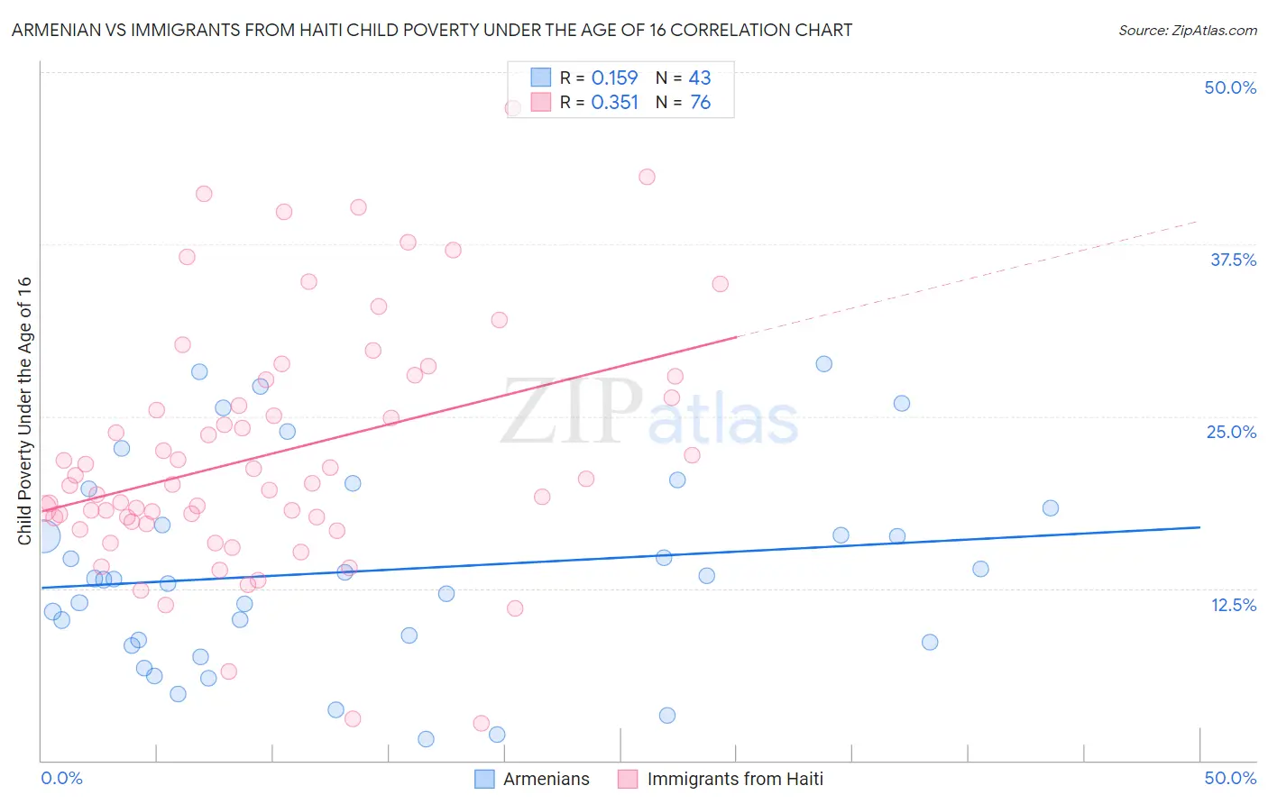 Armenian vs Immigrants from Haiti Child Poverty Under the Age of 16