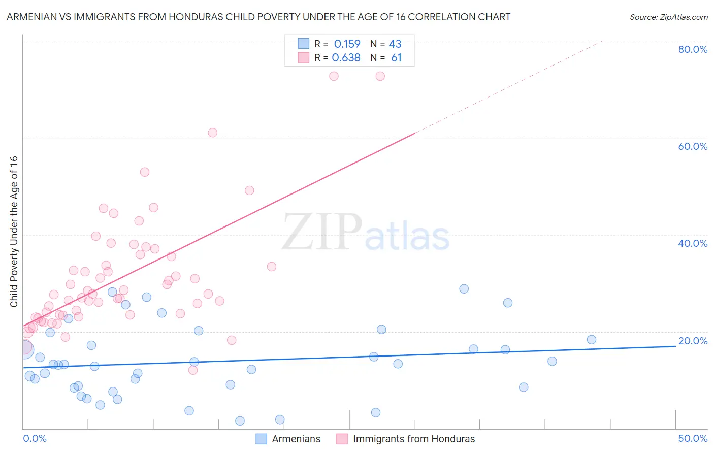 Armenian vs Immigrants from Honduras Child Poverty Under the Age of 16