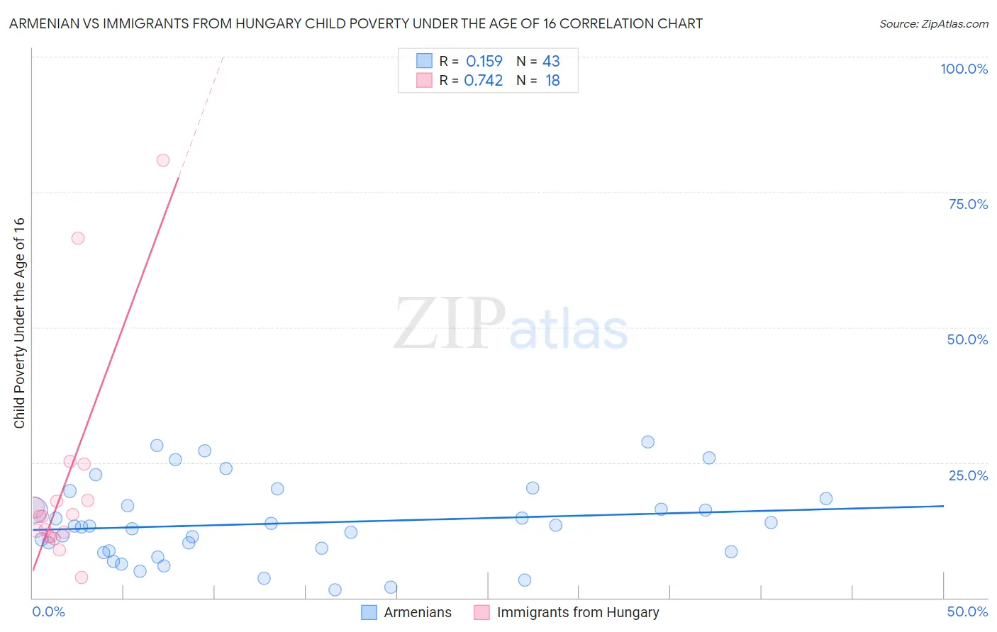 Armenian vs Immigrants from Hungary Child Poverty Under the Age of 16