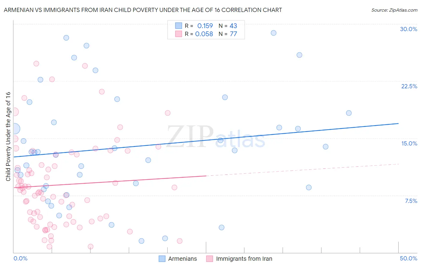 Armenian vs Immigrants from Iran Child Poverty Under the Age of 16