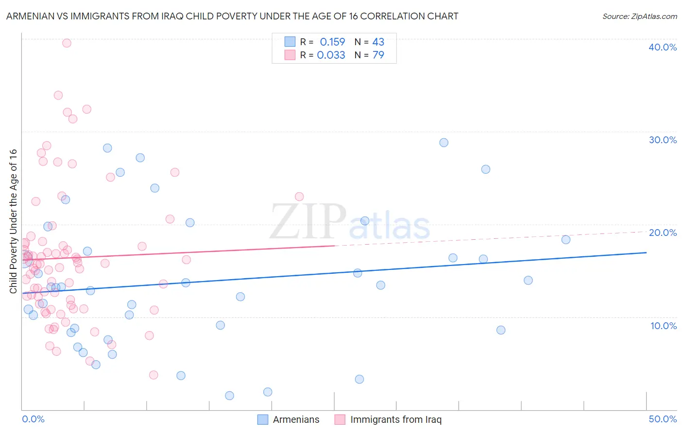 Armenian vs Immigrants from Iraq Child Poverty Under the Age of 16