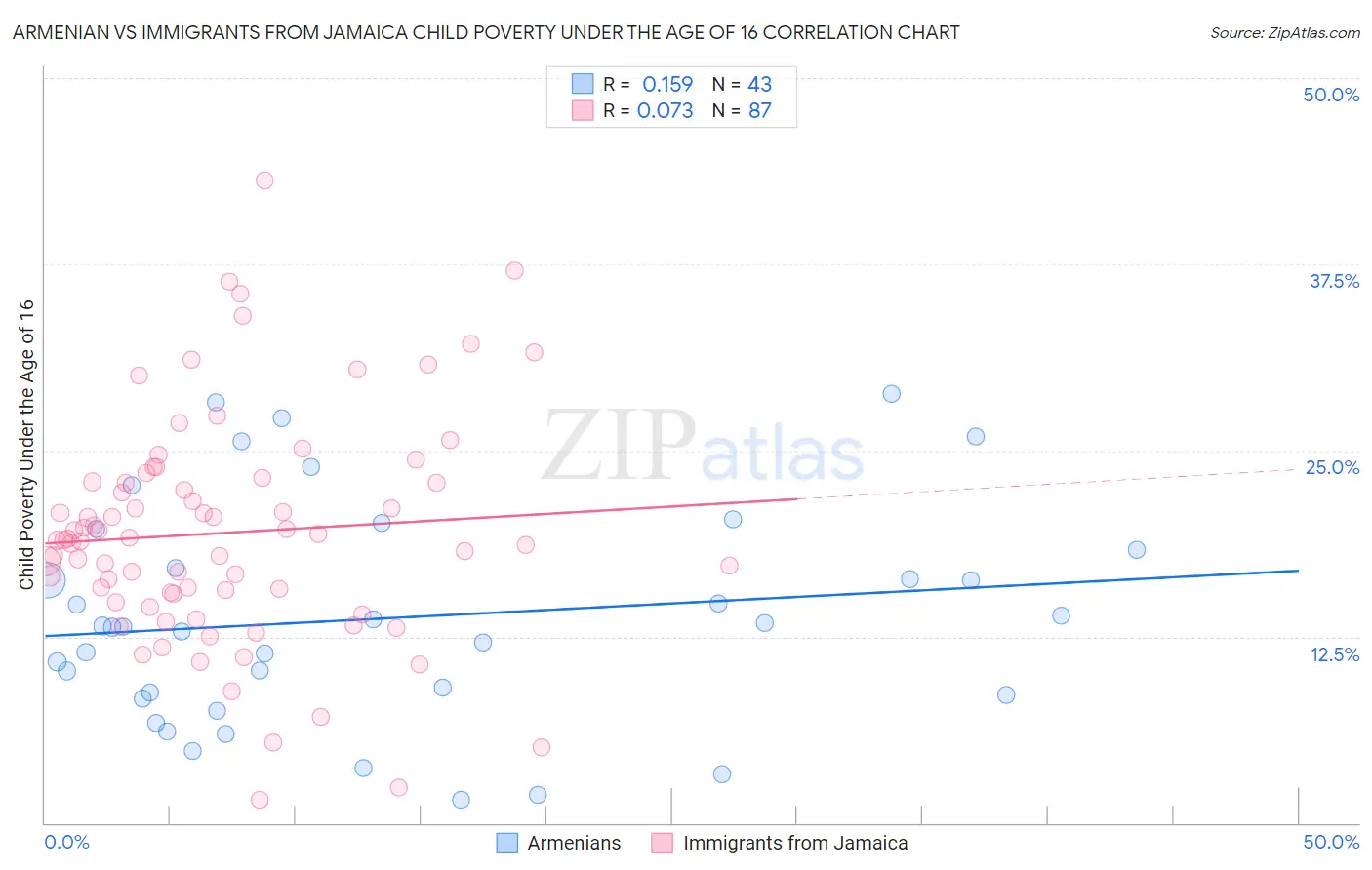 Armenian vs Immigrants from Jamaica Child Poverty Under the Age of 16