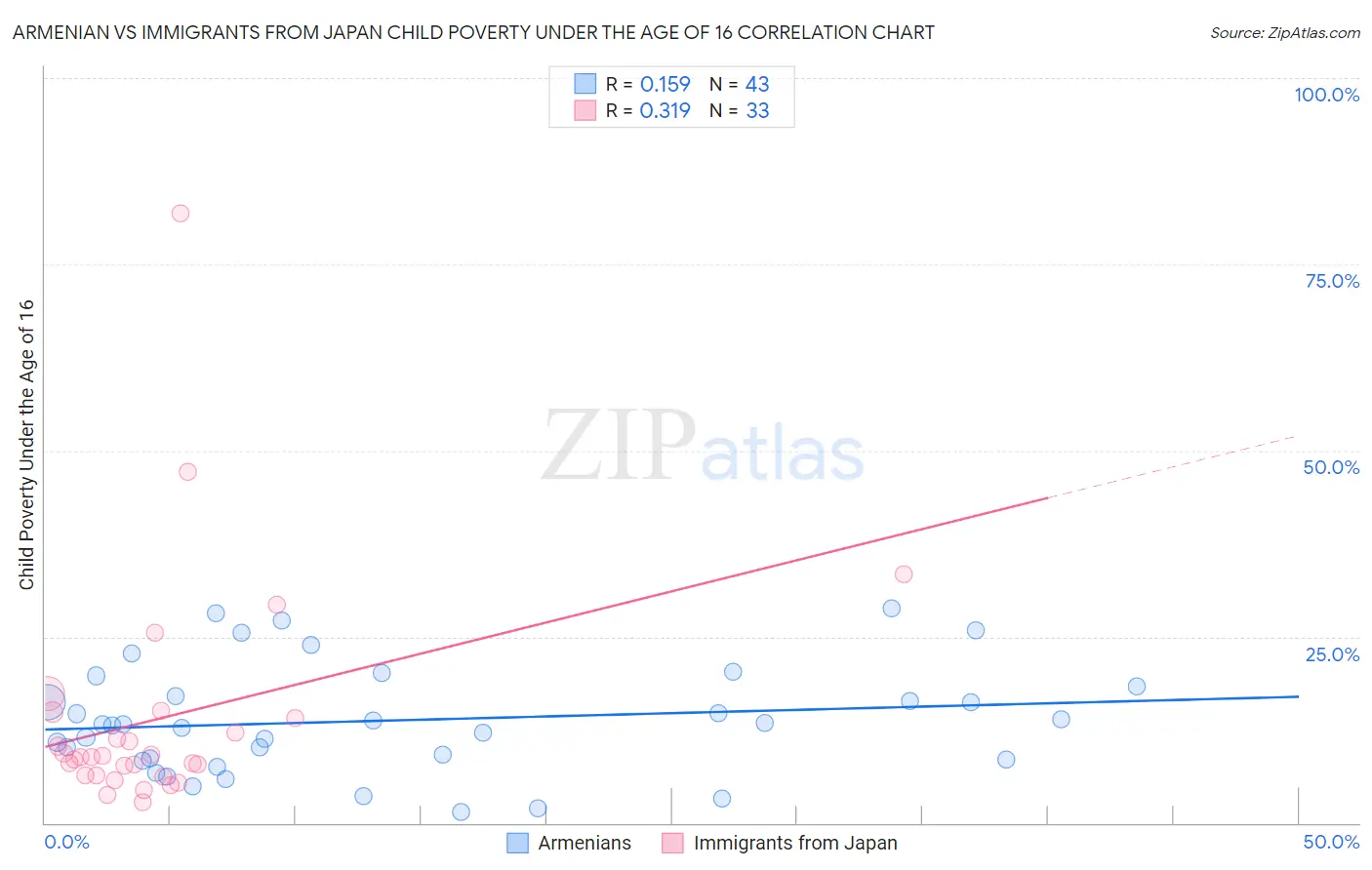 Armenian vs Immigrants from Japan Child Poverty Under the Age of 16