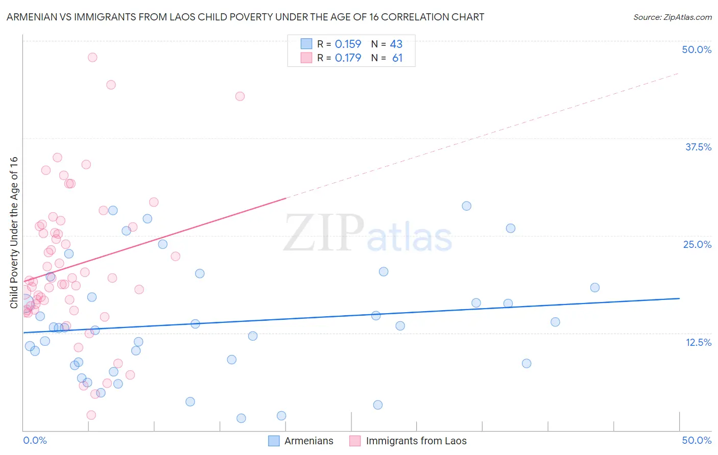 Armenian vs Immigrants from Laos Child Poverty Under the Age of 16
