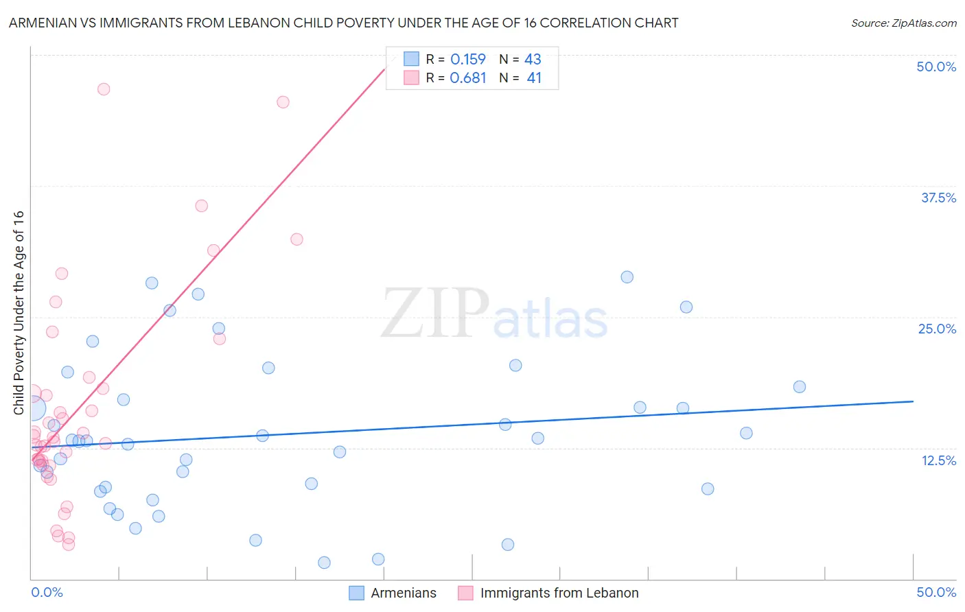 Armenian vs Immigrants from Lebanon Child Poverty Under the Age of 16