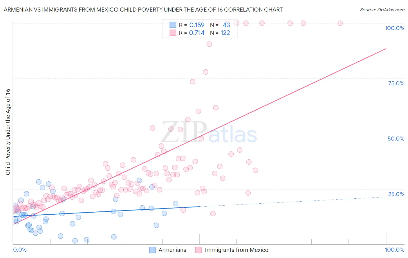 Armenian vs Immigrants from Mexico Child Poverty Under the Age of 16