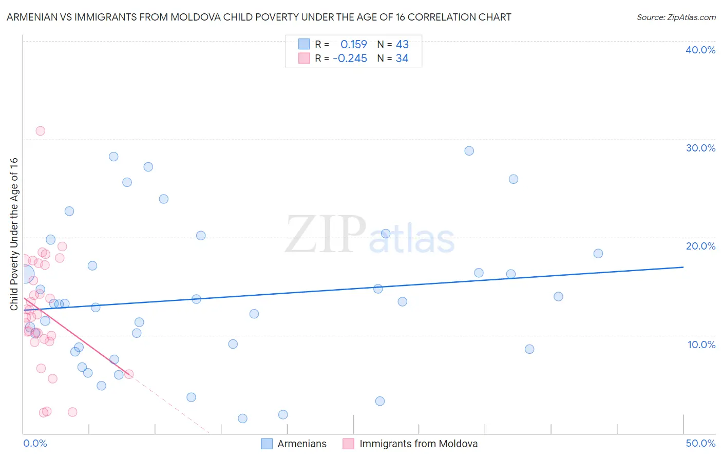 Armenian vs Immigrants from Moldova Child Poverty Under the Age of 16