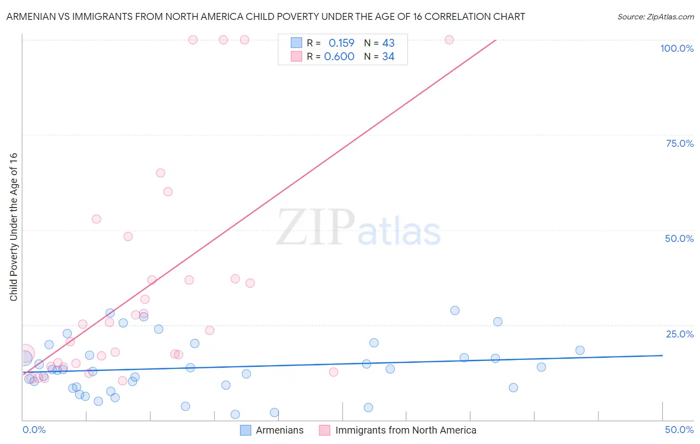 Armenian vs Immigrants from North America Child Poverty Under the Age of 16