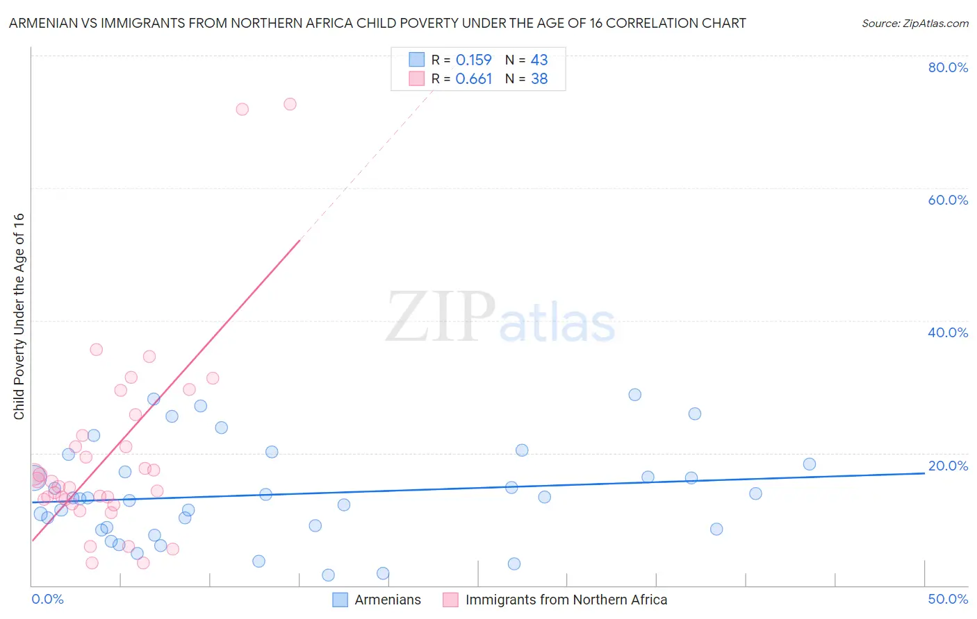 Armenian vs Immigrants from Northern Africa Child Poverty Under the Age of 16