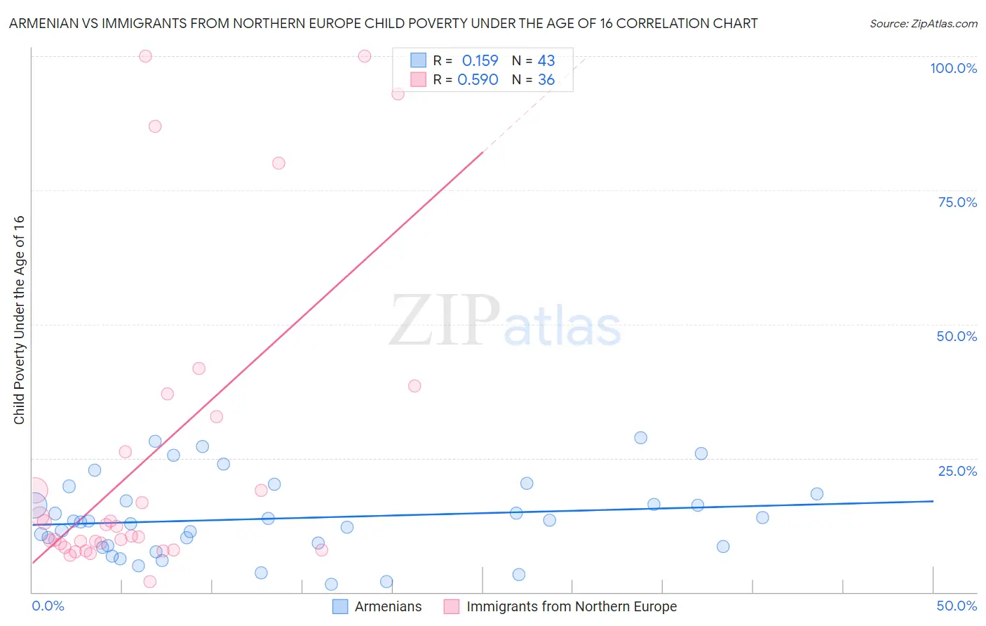 Armenian vs Immigrants from Northern Europe Child Poverty Under the Age of 16