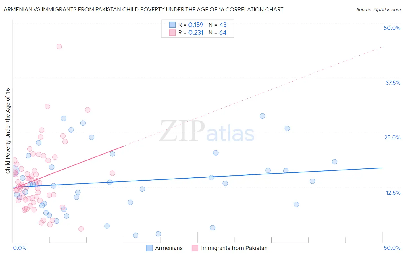 Armenian vs Immigrants from Pakistan Child Poverty Under the Age of 16