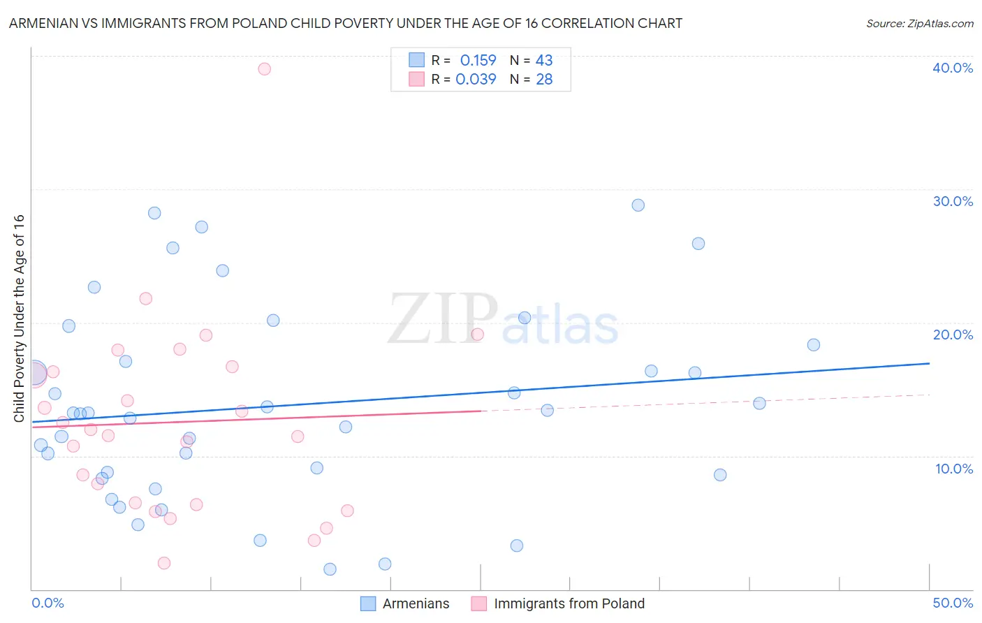 Armenian vs Immigrants from Poland Child Poverty Under the Age of 16