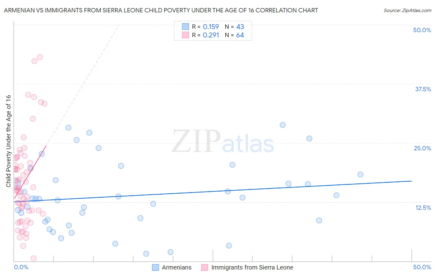 Armenian vs Immigrants from Sierra Leone Child Poverty Under the Age of 16