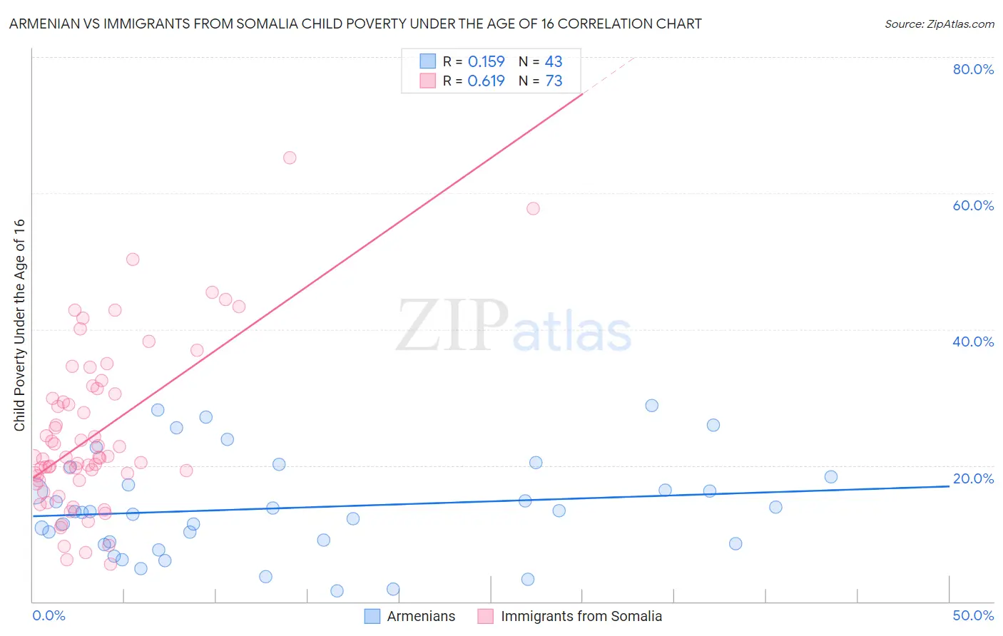 Armenian vs Immigrants from Somalia Child Poverty Under the Age of 16