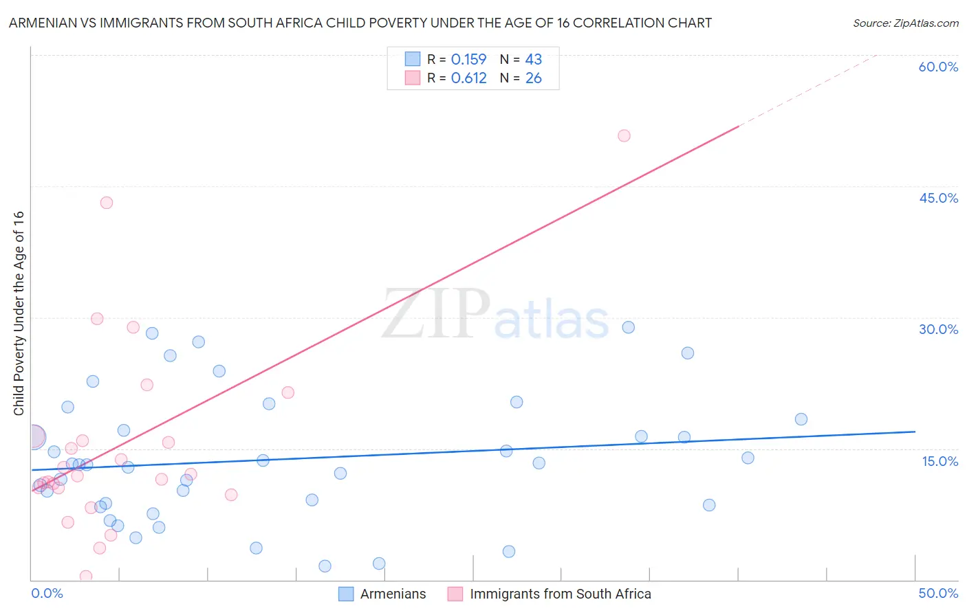 Armenian vs Immigrants from South Africa Child Poverty Under the Age of 16
