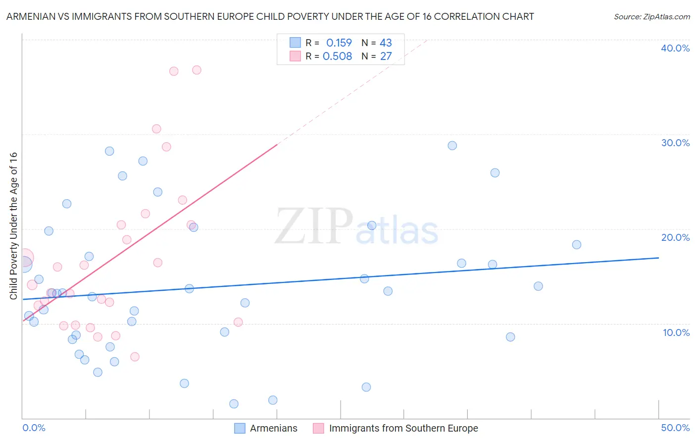 Armenian vs Immigrants from Southern Europe Child Poverty Under the Age of 16