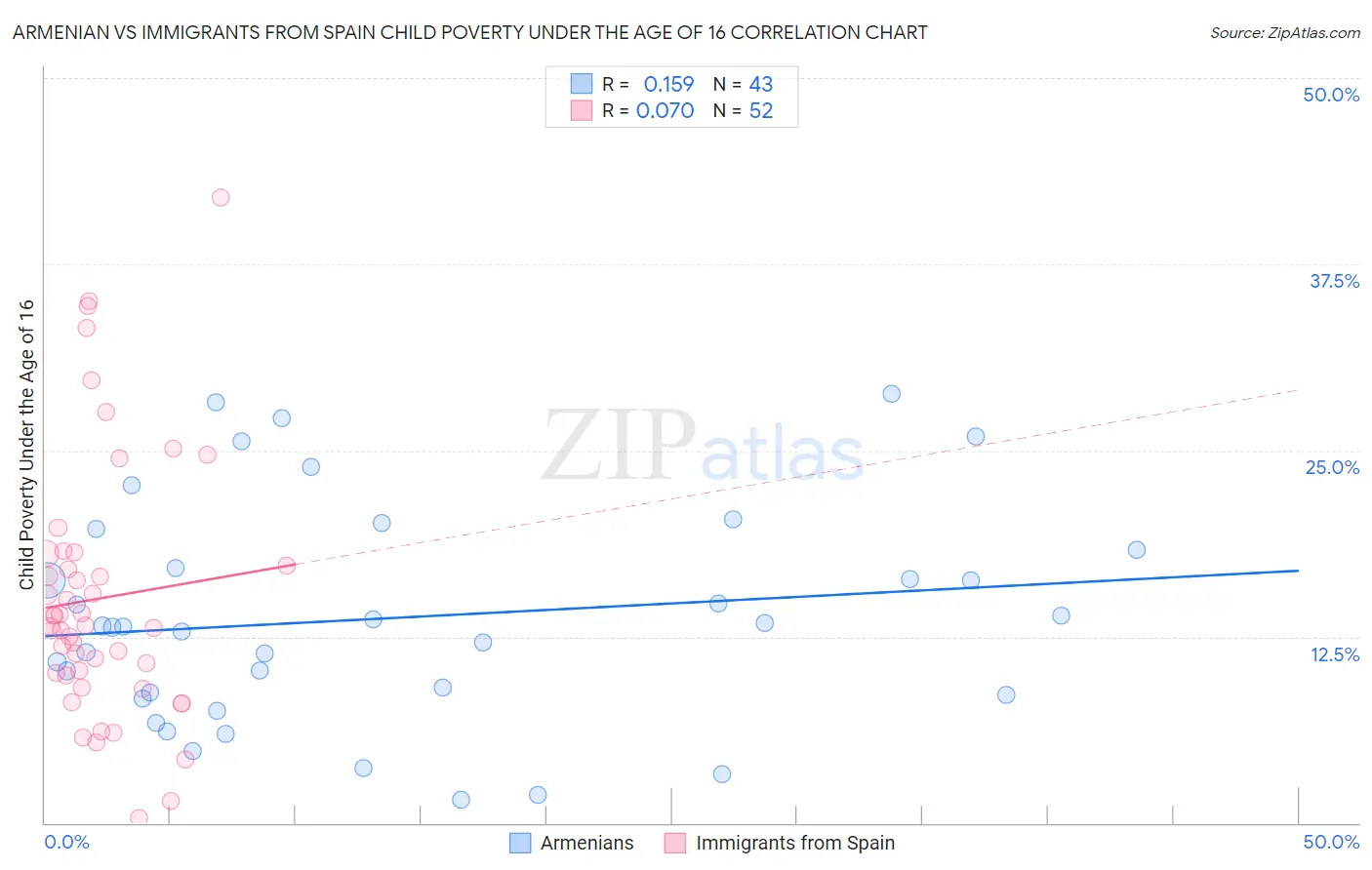 Armenian vs Immigrants from Spain Child Poverty Under the Age of 16