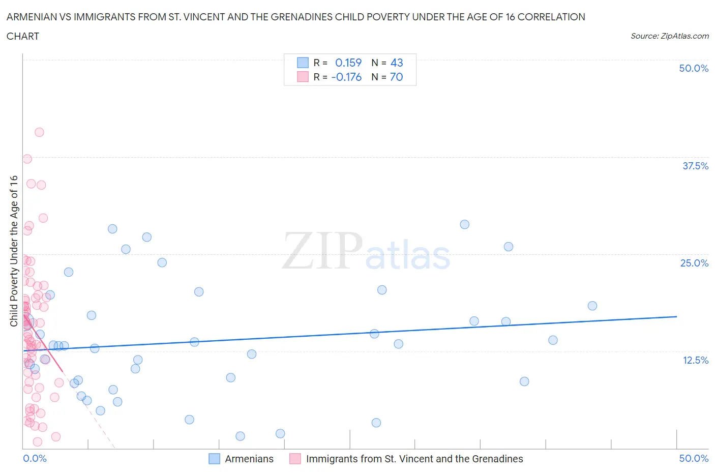 Armenian vs Immigrants from St. Vincent and the Grenadines Child Poverty Under the Age of 16
