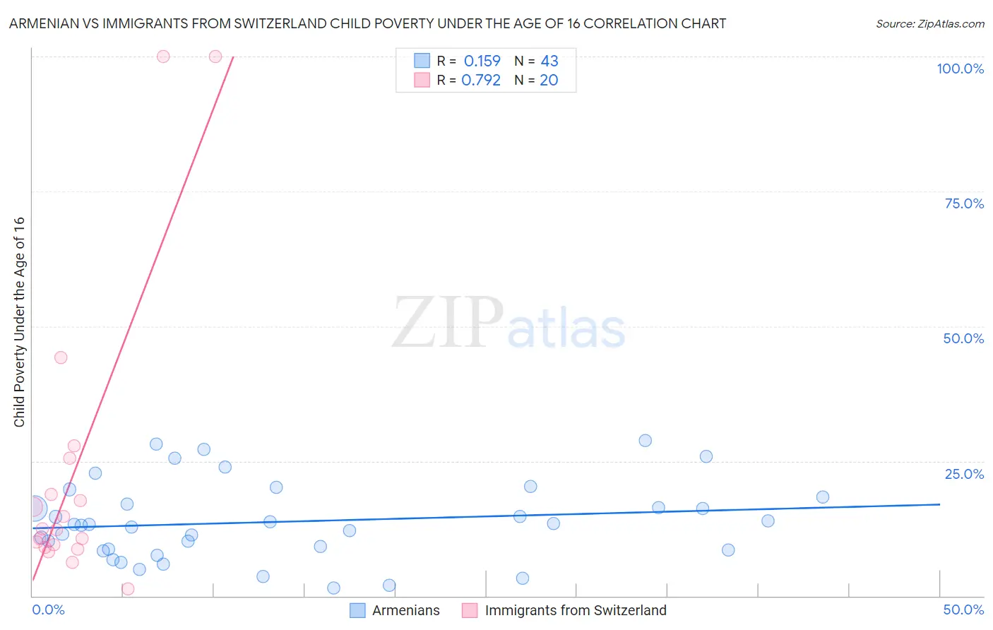 Armenian vs Immigrants from Switzerland Child Poverty Under the Age of 16