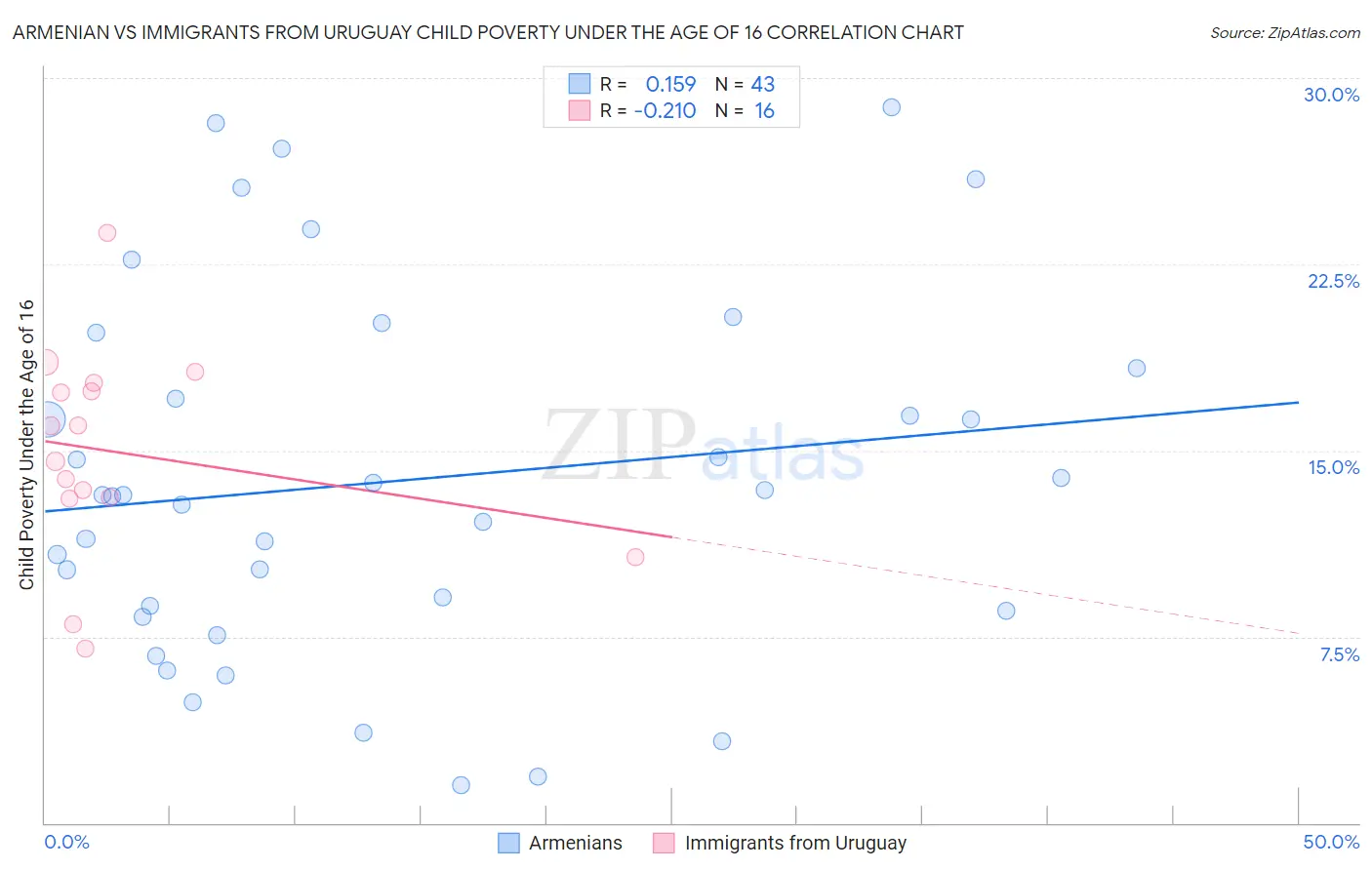 Armenian vs Immigrants from Uruguay Child Poverty Under the Age of 16