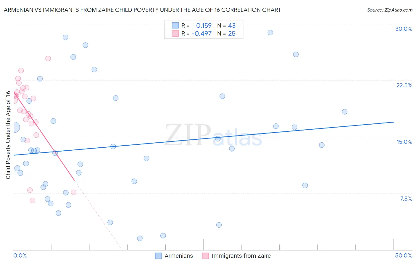 Armenian vs Immigrants from Zaire Child Poverty Under the Age of 16