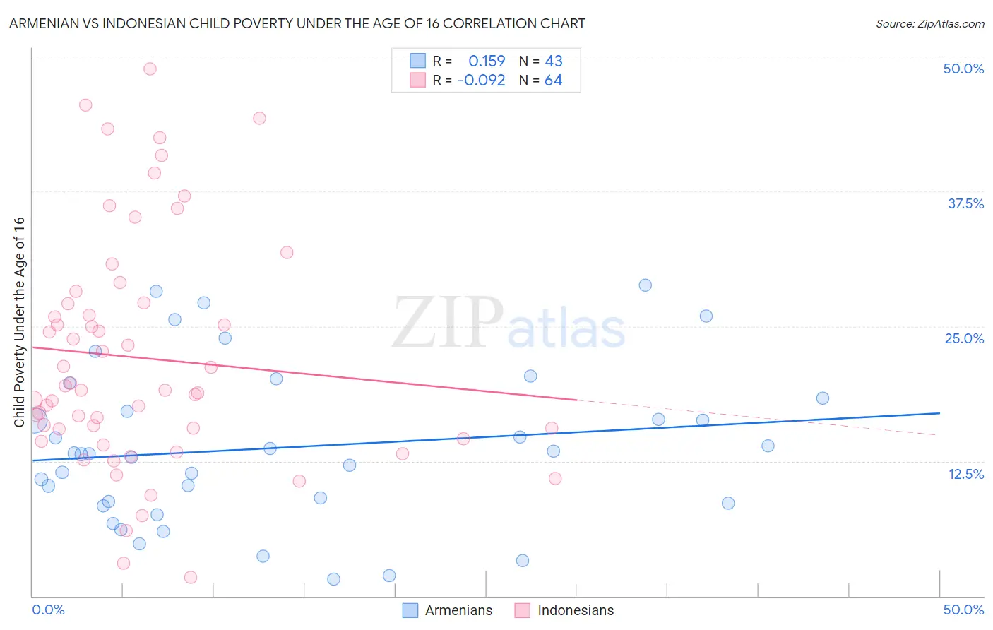 Armenian vs Indonesian Child Poverty Under the Age of 16