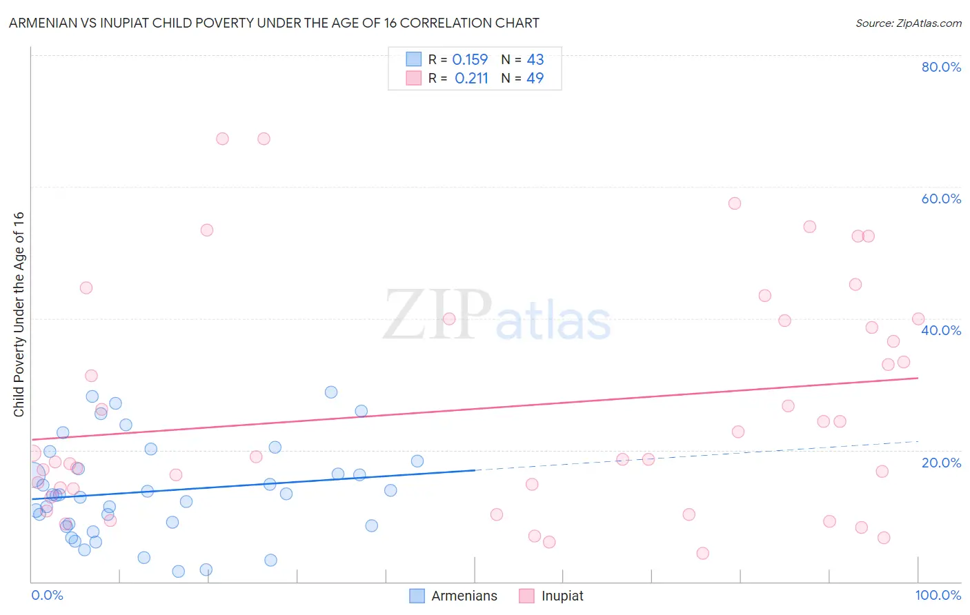 Armenian vs Inupiat Child Poverty Under the Age of 16