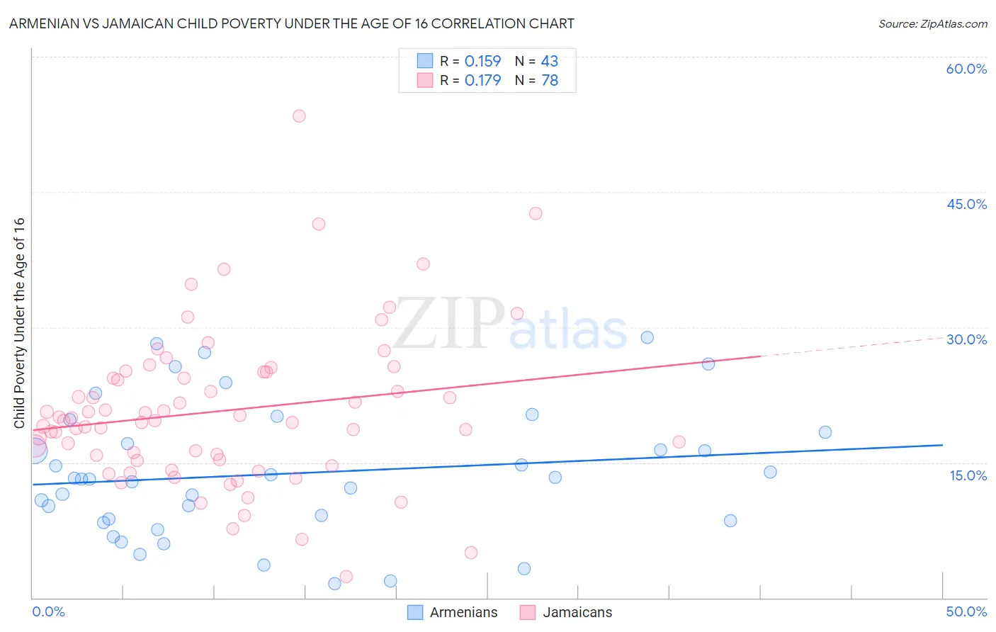 Armenian vs Jamaican Child Poverty Under the Age of 16