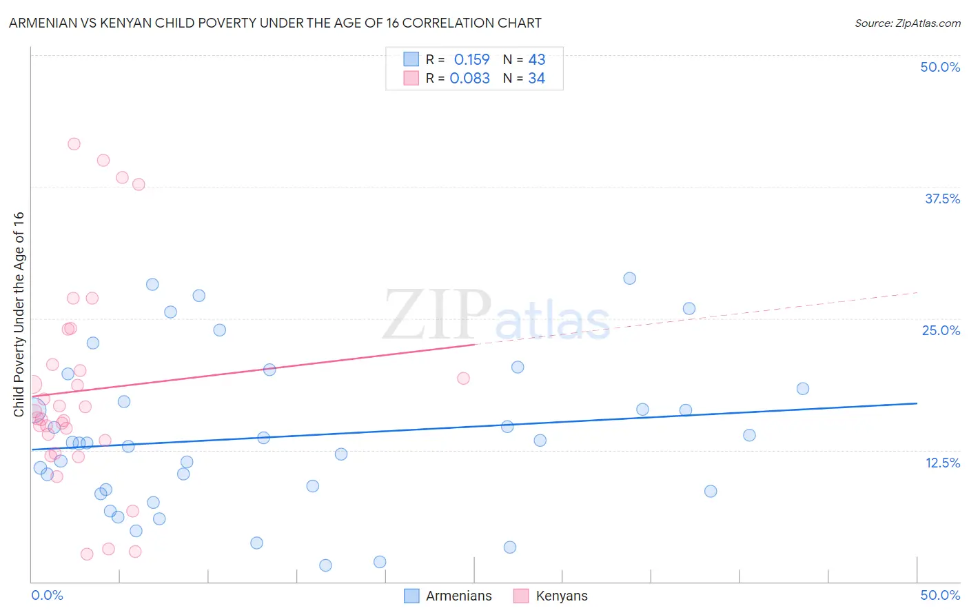 Armenian vs Kenyan Child Poverty Under the Age of 16