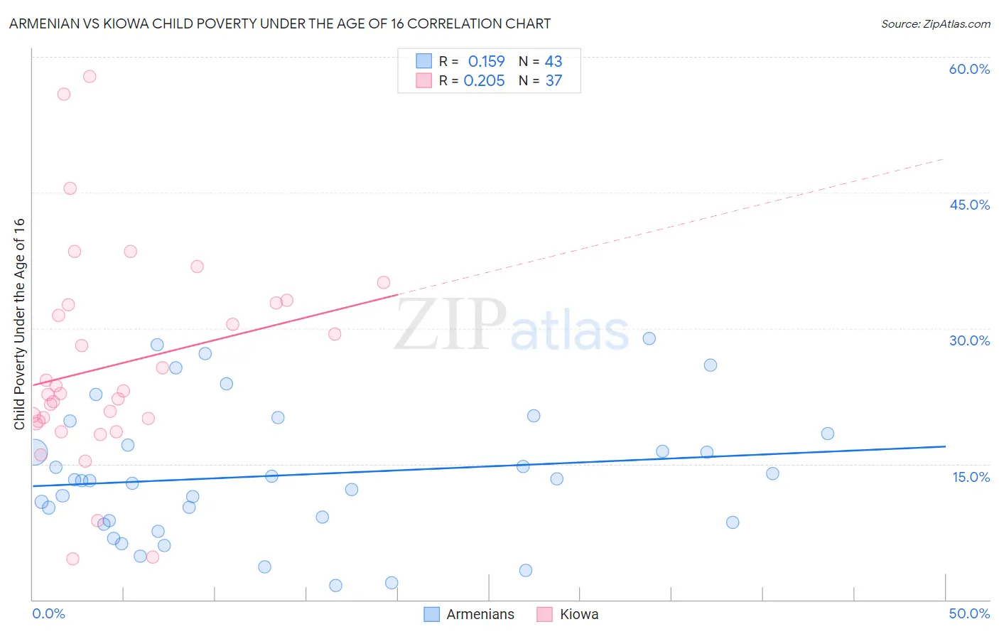 Armenian vs Kiowa Child Poverty Under the Age of 16