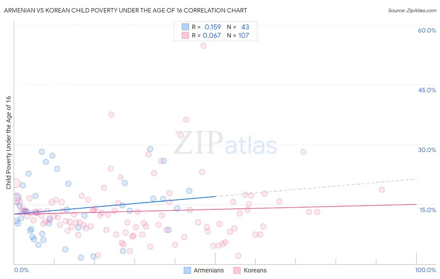 Armenian vs Korean Child Poverty Under the Age of 16