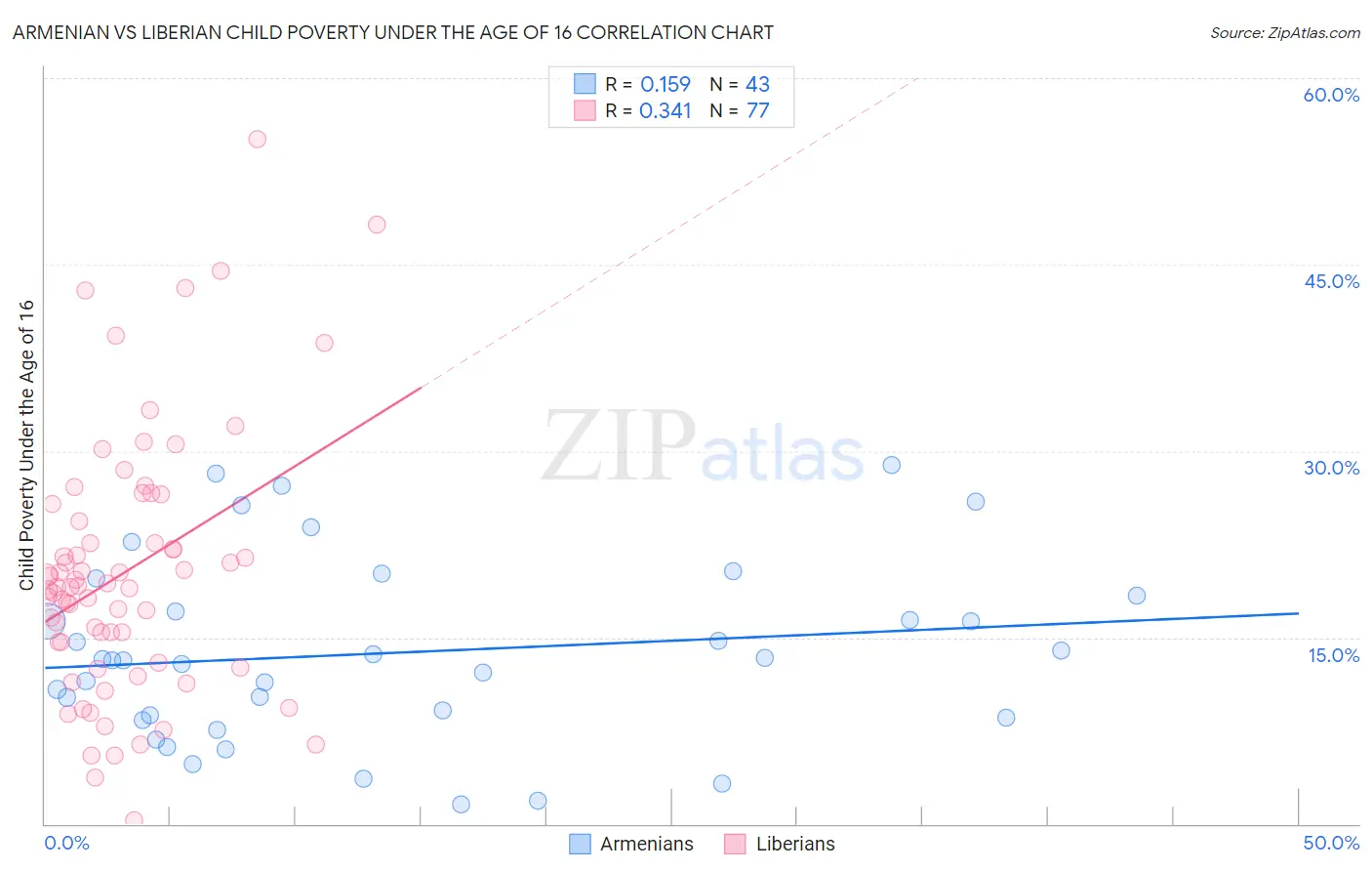 Armenian vs Liberian Child Poverty Under the Age of 16
