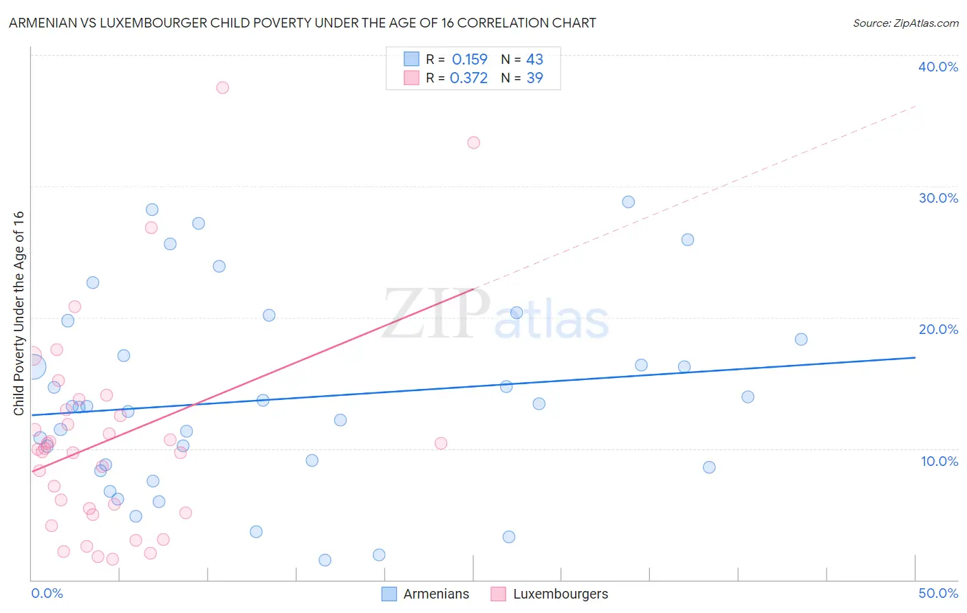 Armenian vs Luxembourger Child Poverty Under the Age of 16