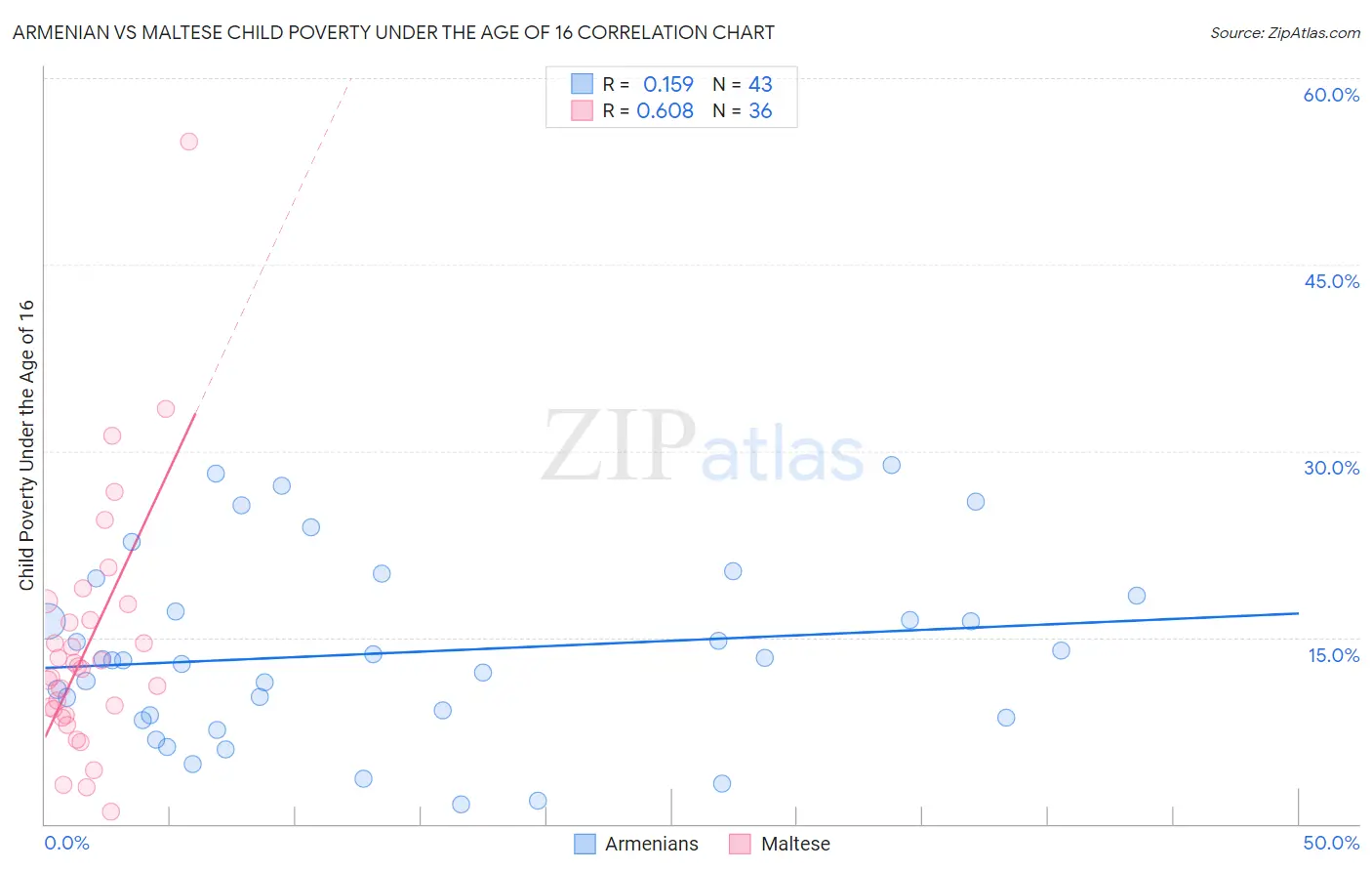Armenian vs Maltese Child Poverty Under the Age of 16