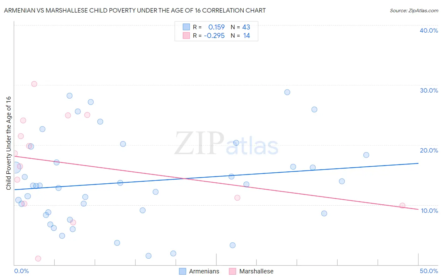 Armenian vs Marshallese Child Poverty Under the Age of 16