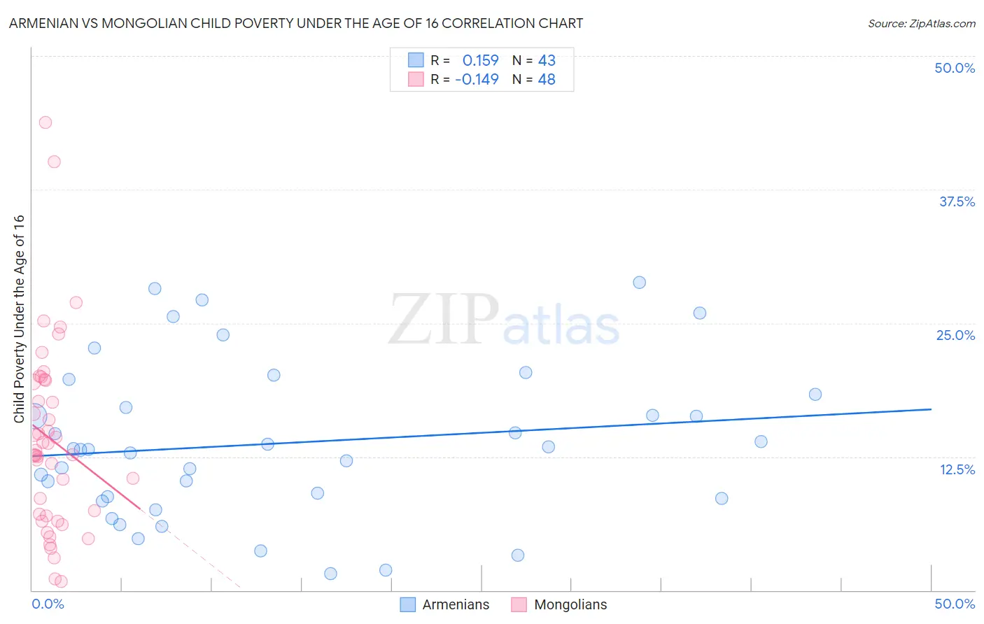 Armenian vs Mongolian Child Poverty Under the Age of 16