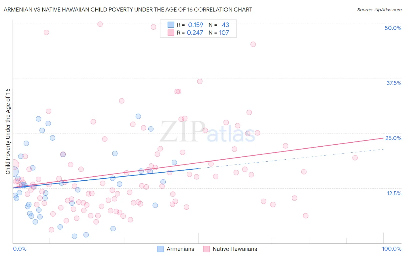 Armenian vs Native Hawaiian Child Poverty Under the Age of 16