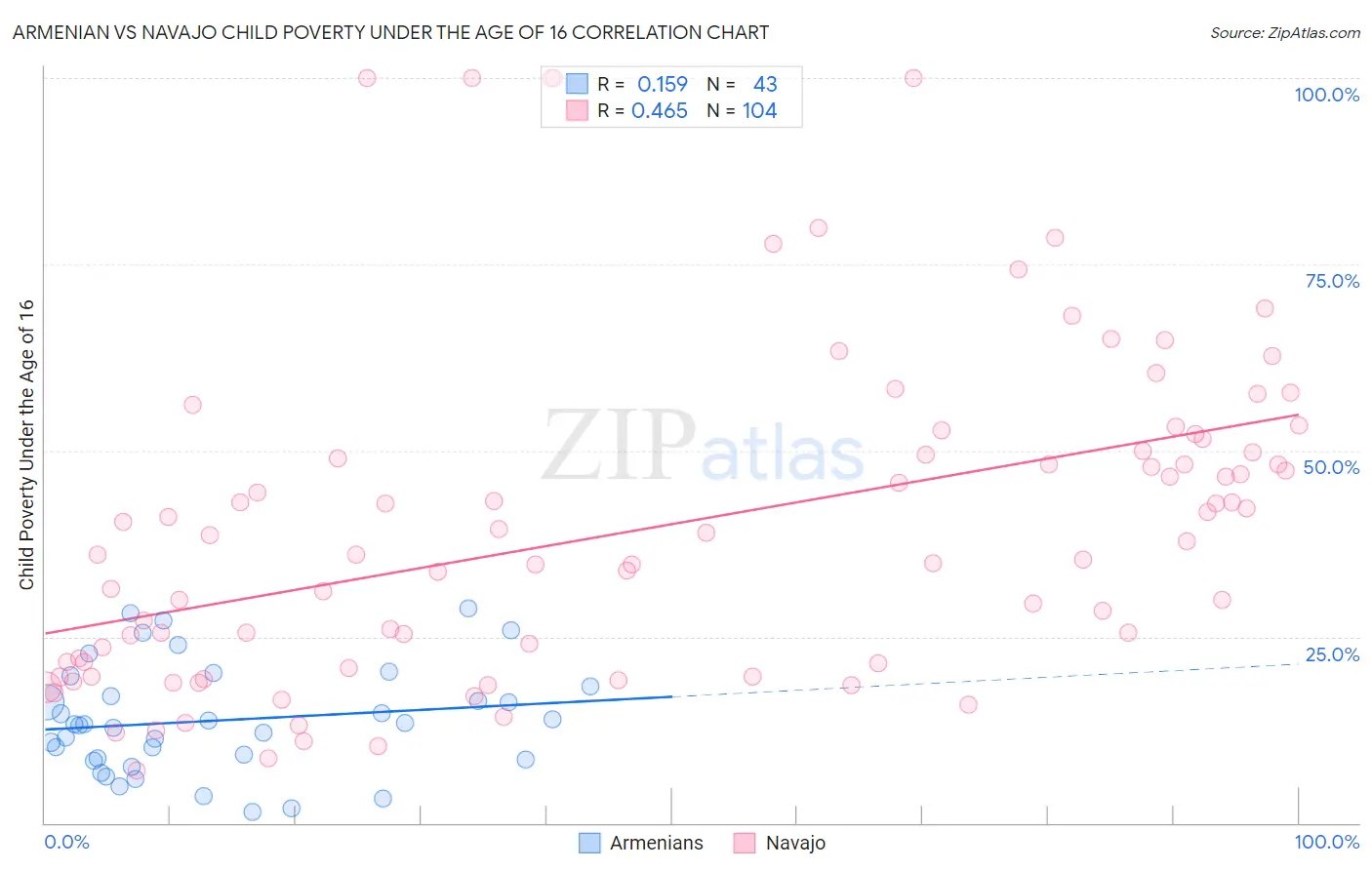 Armenian vs Navajo Child Poverty Under the Age of 16