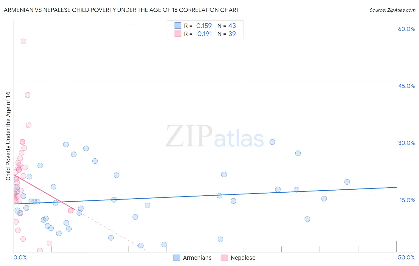Armenian vs Nepalese Child Poverty Under the Age of 16
