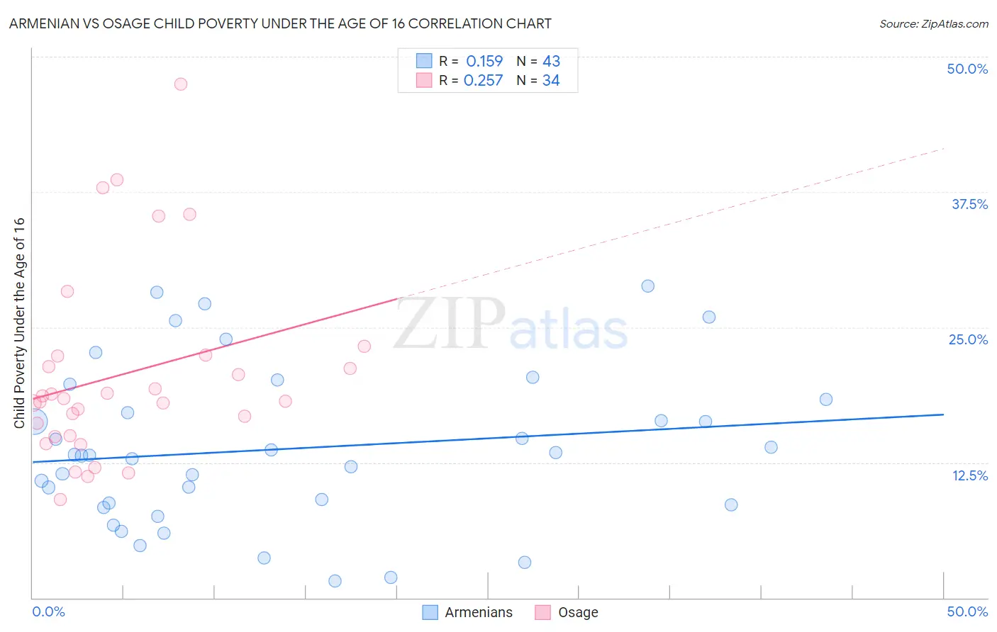 Armenian vs Osage Child Poverty Under the Age of 16