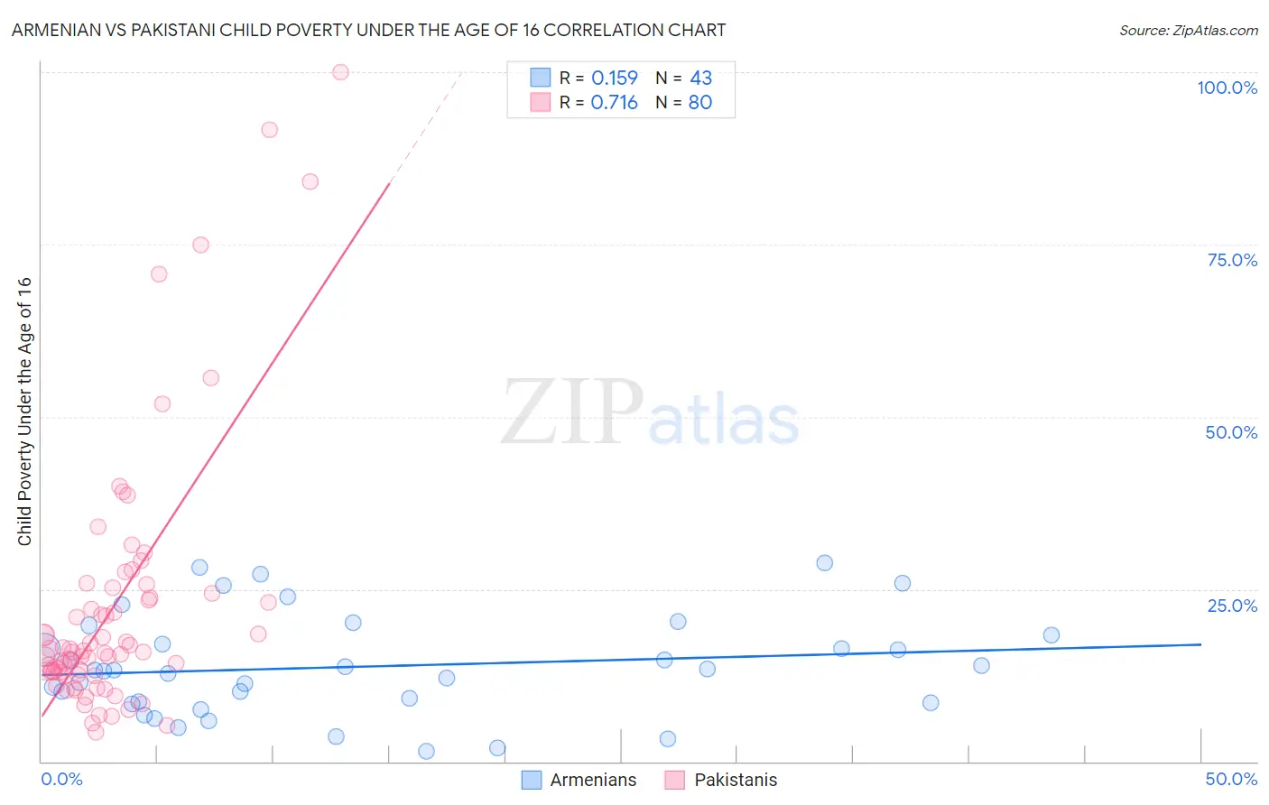 Armenian vs Pakistani Child Poverty Under the Age of 16