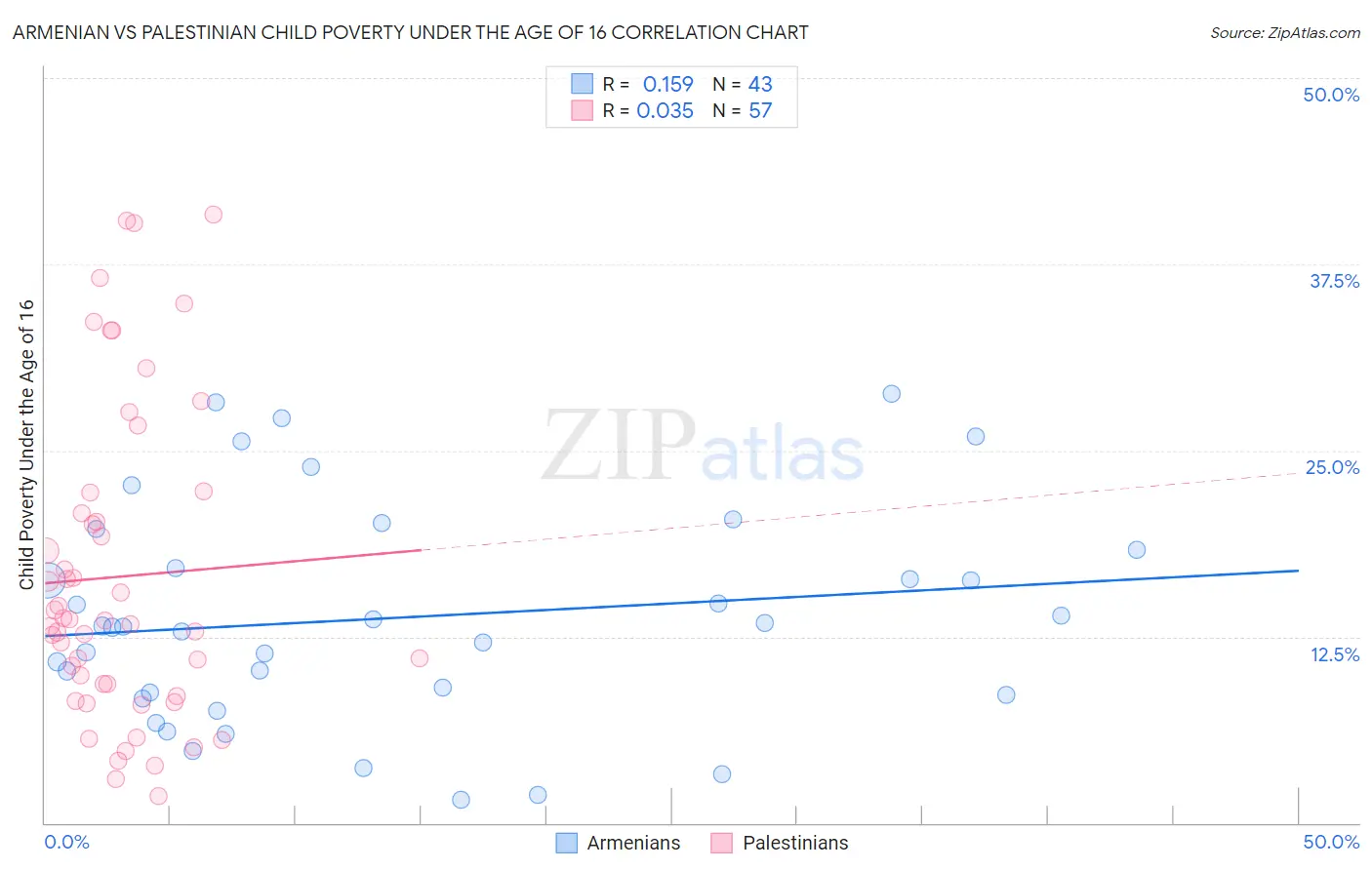 Armenian vs Palestinian Child Poverty Under the Age of 16