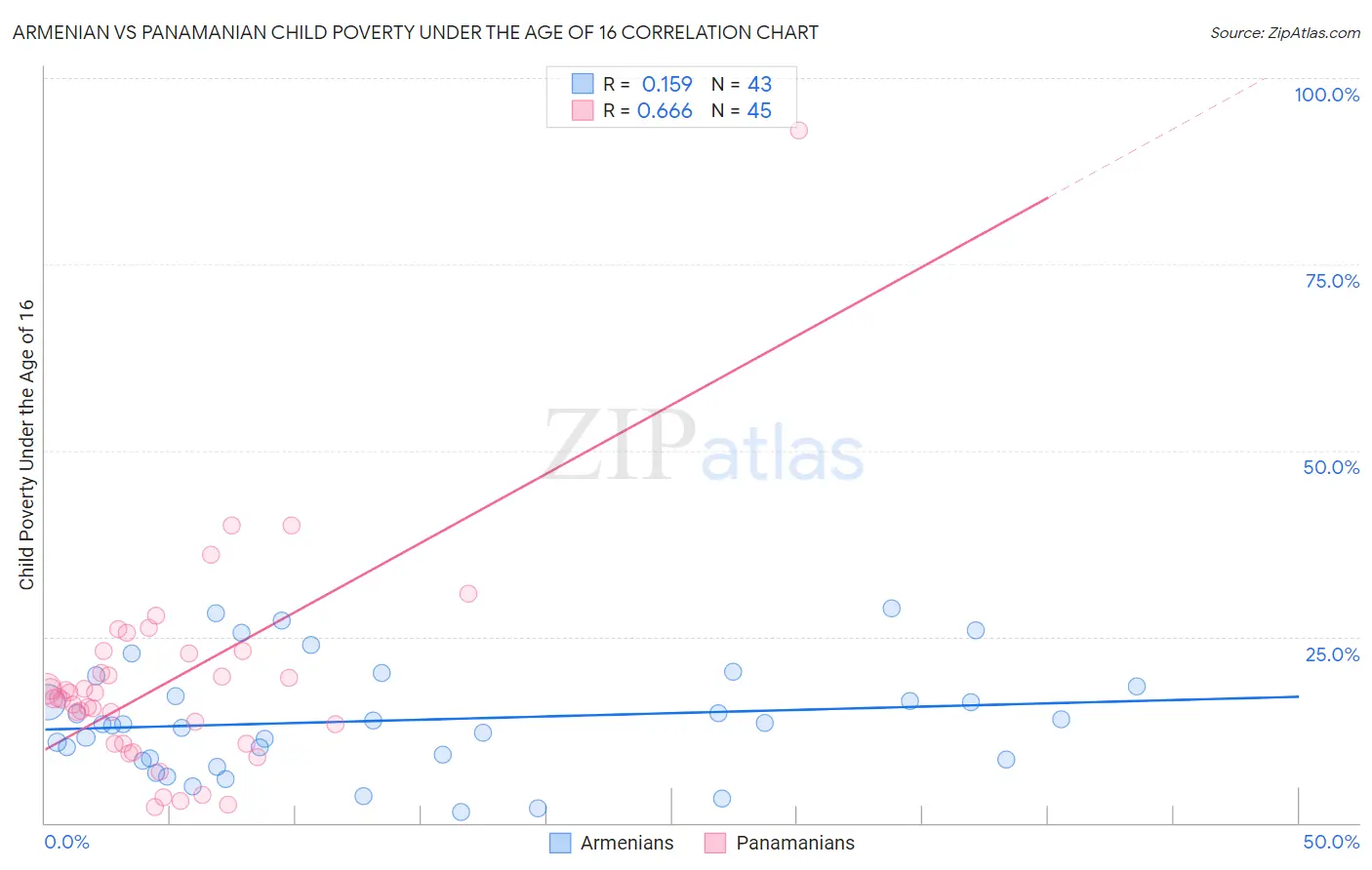 Armenian vs Panamanian Child Poverty Under the Age of 16