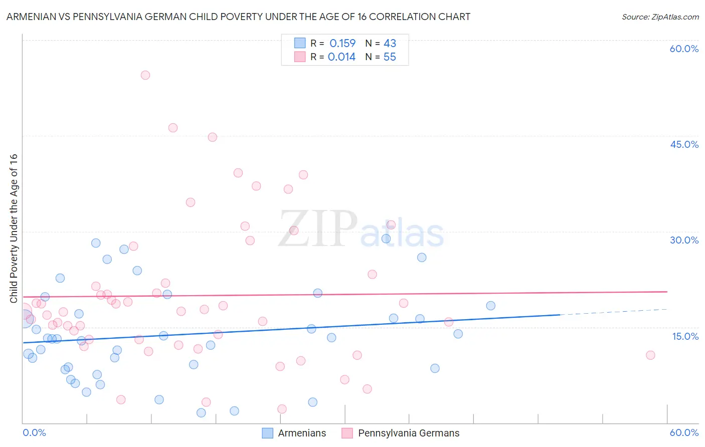 Armenian vs Pennsylvania German Child Poverty Under the Age of 16