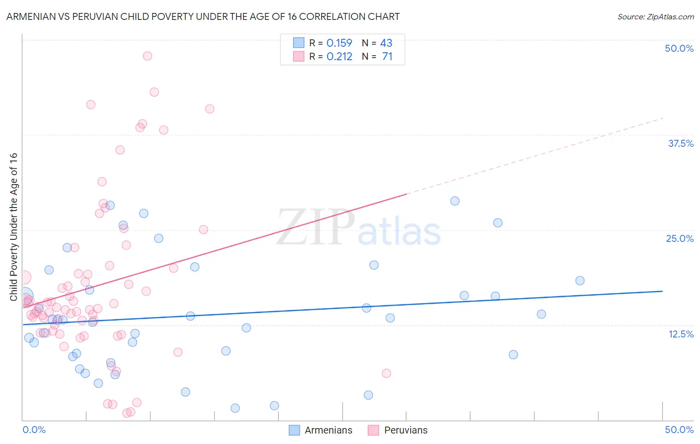 Armenian vs Peruvian Child Poverty Under the Age of 16