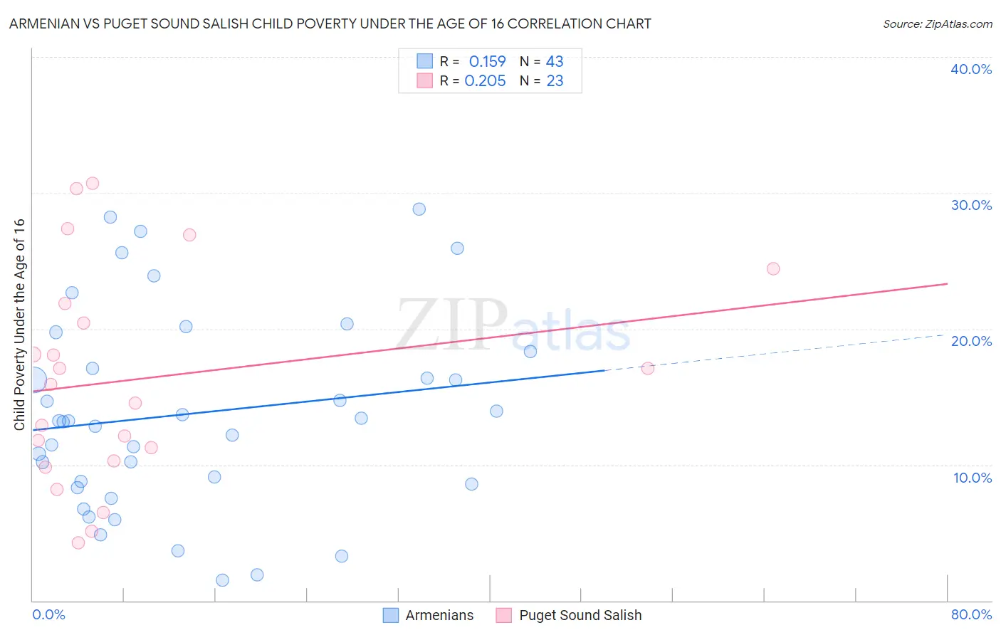 Armenian vs Puget Sound Salish Child Poverty Under the Age of 16