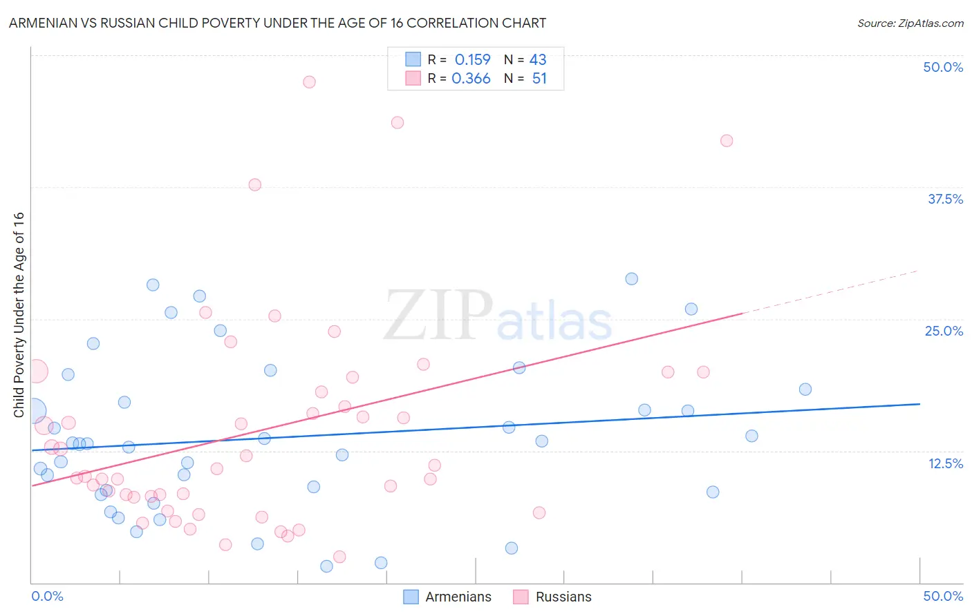Armenian vs Russian Child Poverty Under the Age of 16