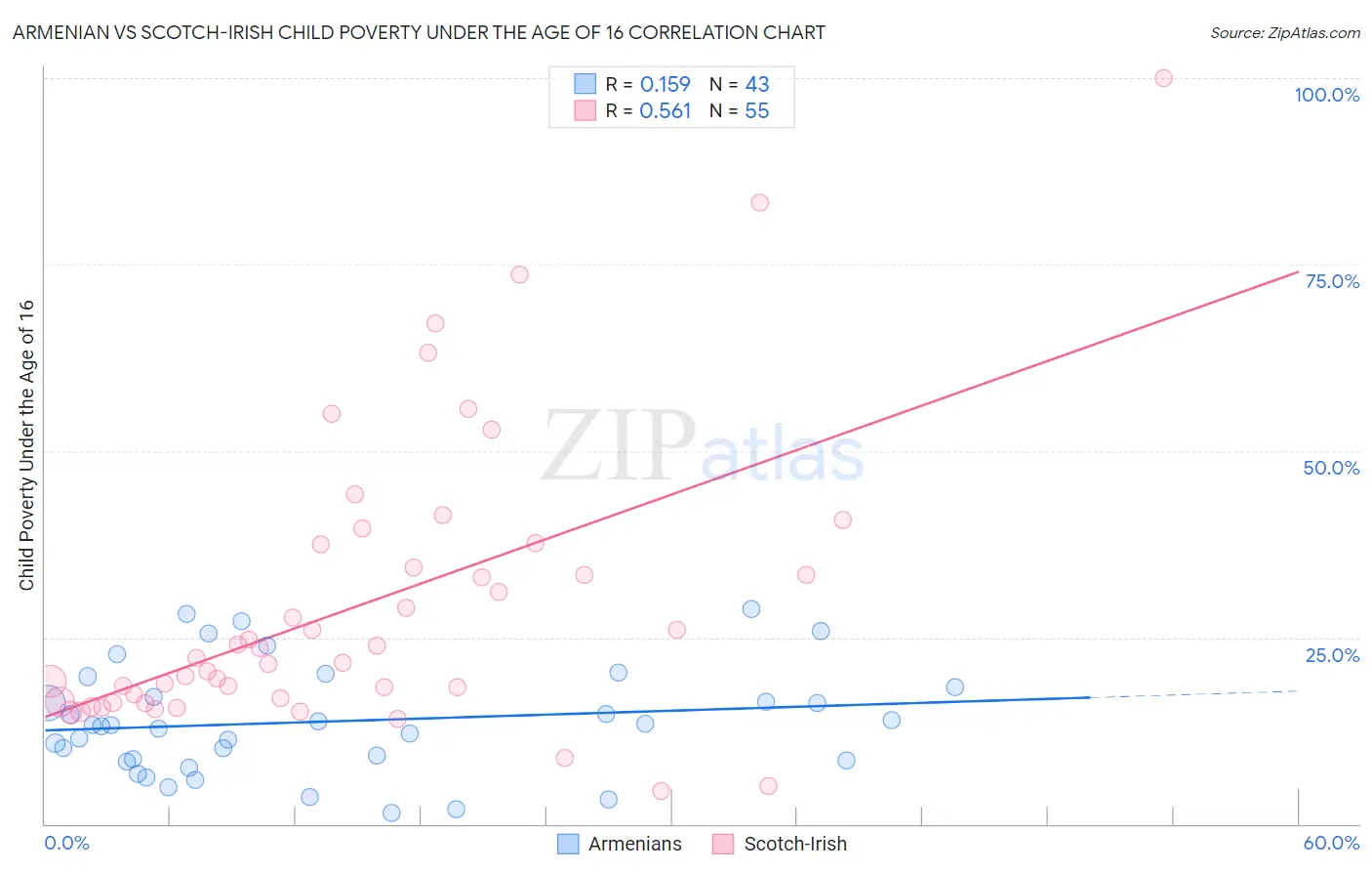 Armenian vs Scotch-Irish Child Poverty Under the Age of 16